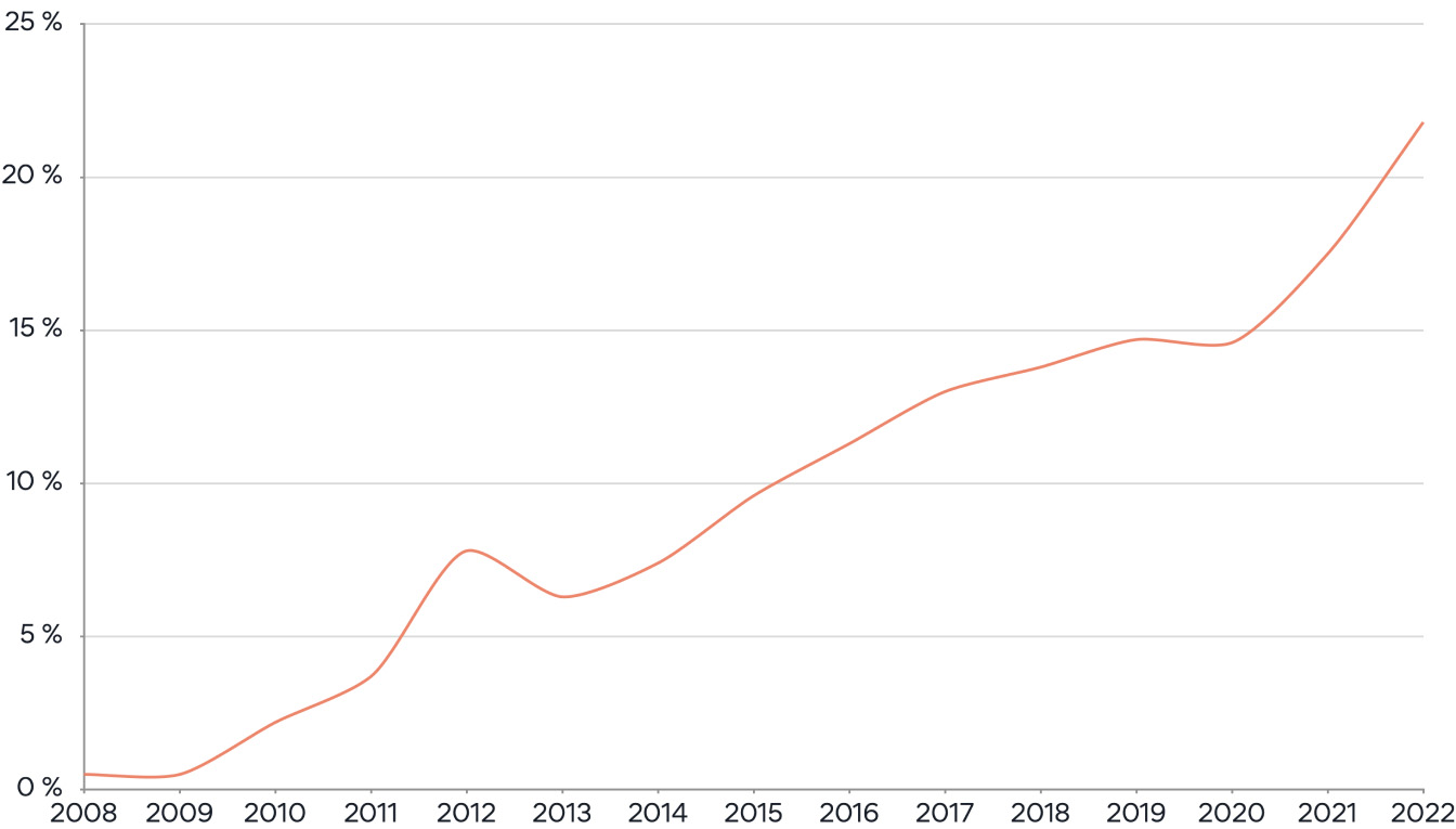 Increase of women on executive boards in German DAX companies