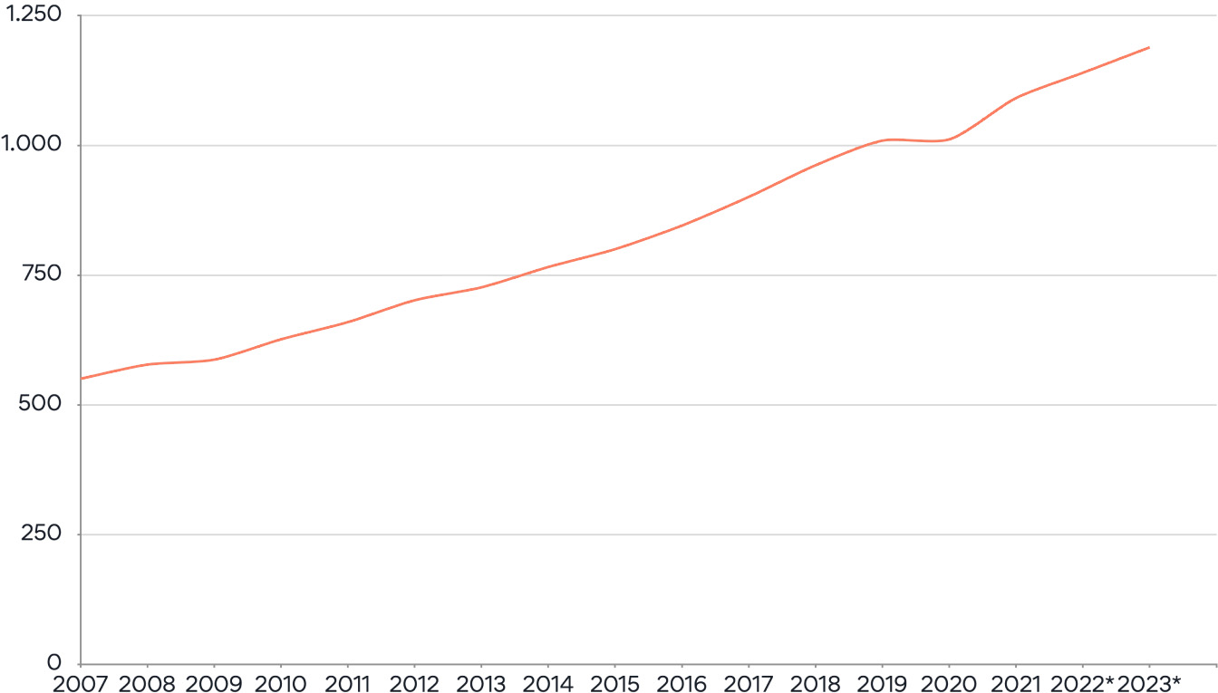 Chart of employees in the IT industry in Germany